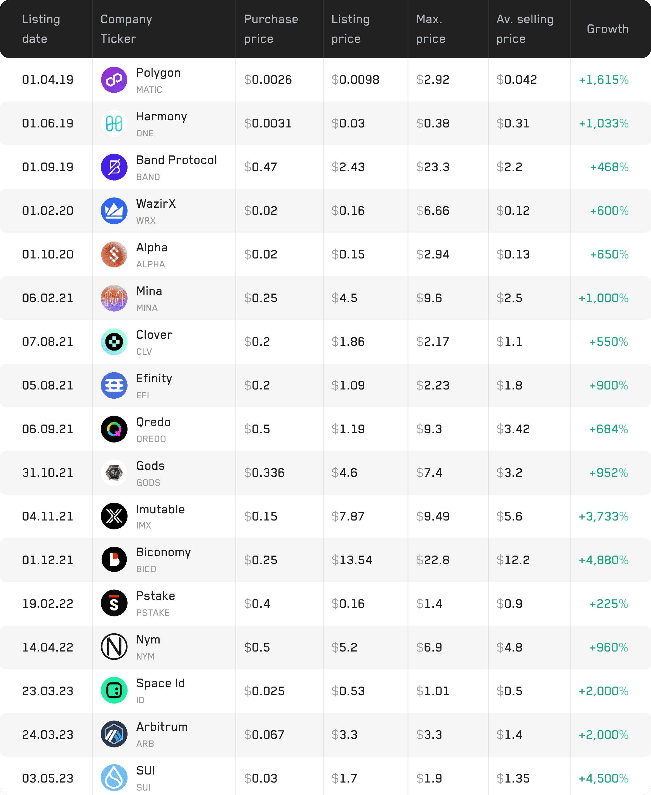 2019 жылдан бастап тұқым аңшыларының портфолиосы